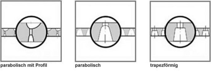 Möglichkeiten der Schlitzgeometrie