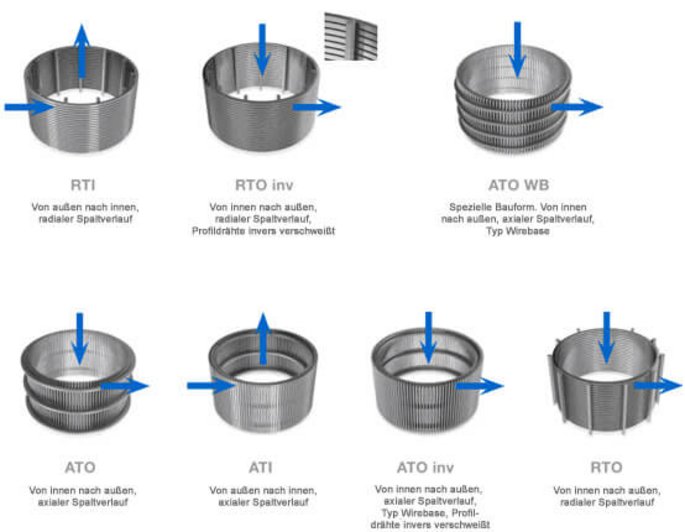 Spaltsiebe Designs und Flussrichtung